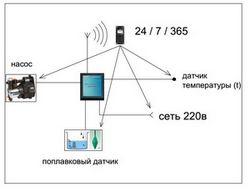 GSM контроллер для очистных сооружений